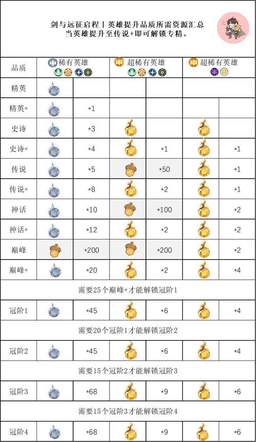 剑与远征半神进阶攻略，半神英雄如何高效进阶
