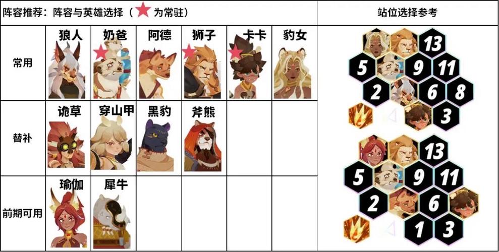 剑与远征13-20怎么打?13-20阵容搭配及打法分享演变史