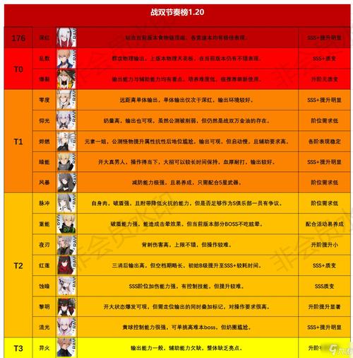 战双帕弥什最新节奏榜 1.20节奏榜及英雄强度排行分析演变史专题