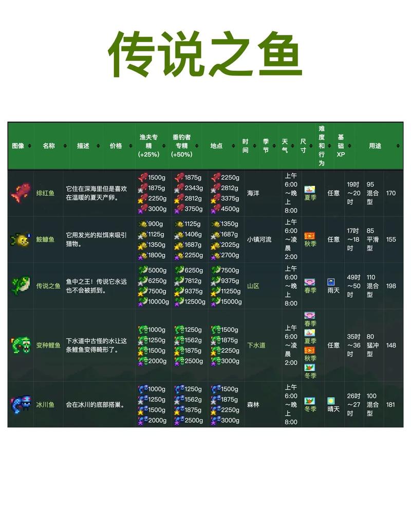 工匠物语2钓鱼地点汇总与等级推荐,预见未来的玩法革命