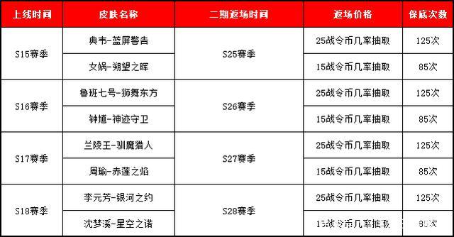 王者荣耀2020新年限时返场皮肤爆料与价格公布全攻略