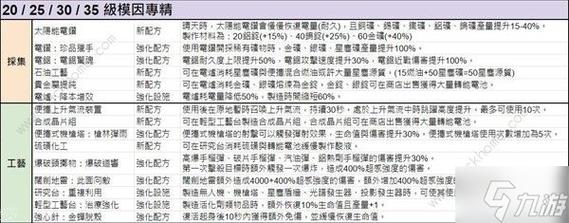 七日世界模因专精加点冷知识!90%玩家不知道的逆天技巧