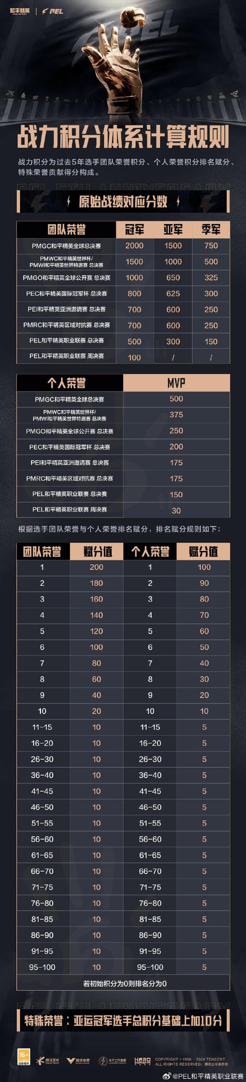 和平精英2022PEL春季赛奖金分配规则曝光!选手们必看的捞金秘籍